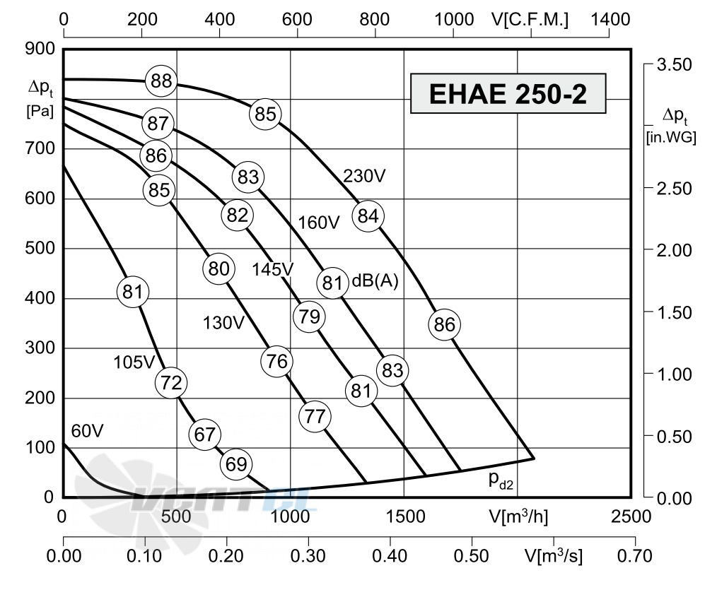 Rosenberg ЕНАЕ 250-2 - описание, технические характеристики, графики
